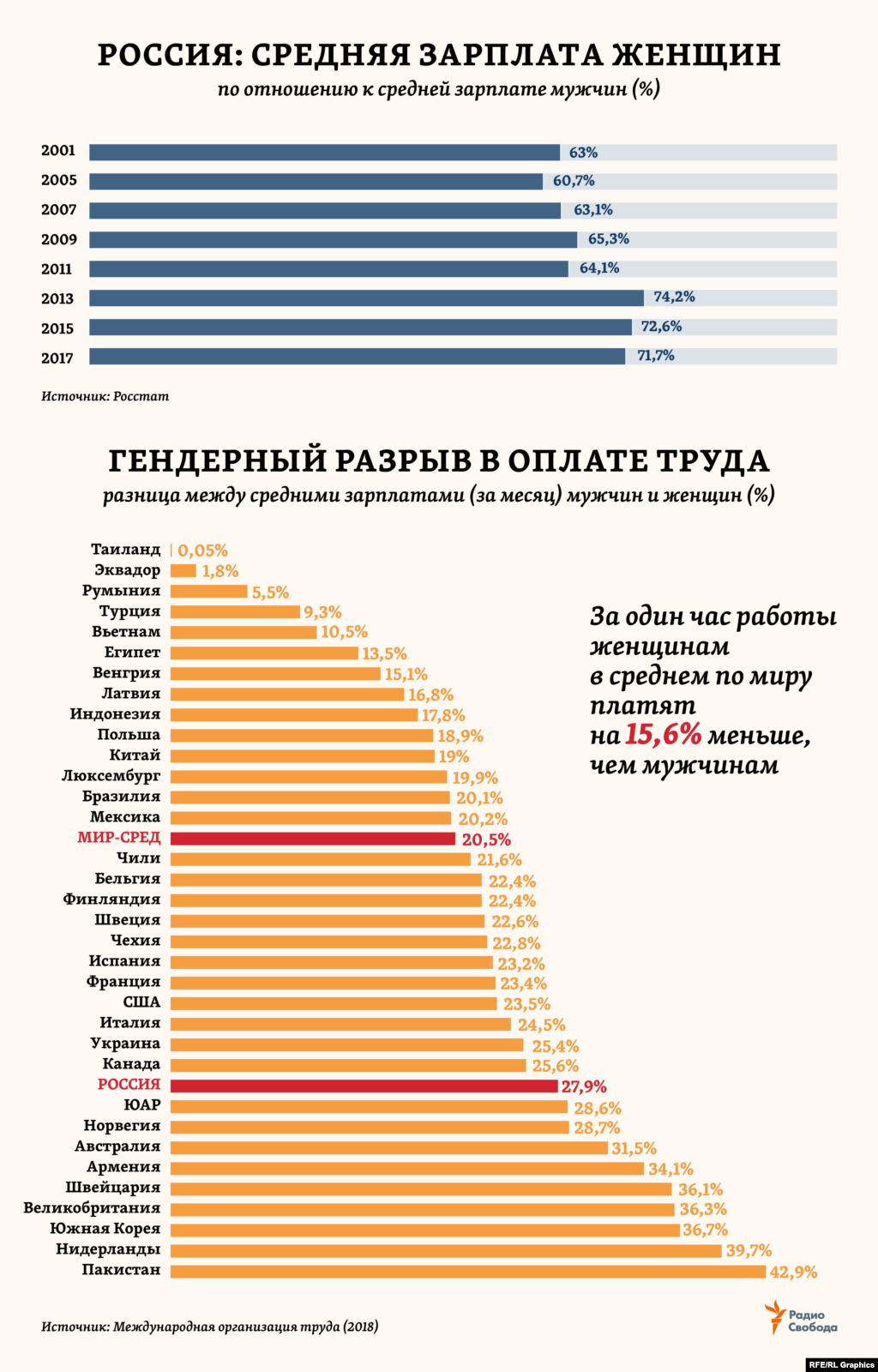 Самую низкую оценку в рейтинге 187 стран &quot;Женщины, работа, законодательство - 2019&quot; от Всемирного банка (ВБ) Россия получила в части оплаты труда женщин &ndash; по сравнению с мужчинами. На том же уровне оказалась &ldquo;зарплатная&rdquo; оценка от ВБ и для таких стран как, например, Китай, Киргизия, Мавритания, Южная Корея, Казахстан, Эфиопия или Папуа-Новая Гвинея. В России разница в средних зарплатах мужчин и женщин, сокращавшаяся с начала века, в последние несколько лет вновь стала увеличиваться. &ldquo;Зарплата женщин в РФ составляет 70% от средней заработной платы мужчин&rdquo;, - подтвердила вице-премьер России Ольга Голодец в начале марта 2019 года. &nbsp;&nbsp;&nbsp;&nbsp;